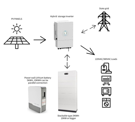 Hệ thống năng lượng mặt trời gia đình 10kw Được cung cấp bởi bộ điều khiển mặt trời 10000w và chứa lưu trữ